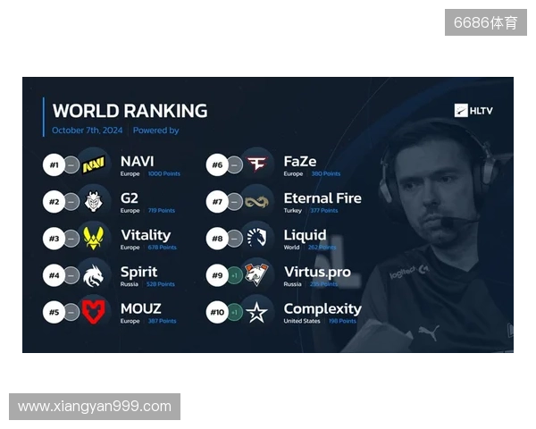 HLTV本周世界排名:Falcons升至第3,LVG跌出前30 HLTV本周世界排名:Falcons升至第3,LVG跌出前30