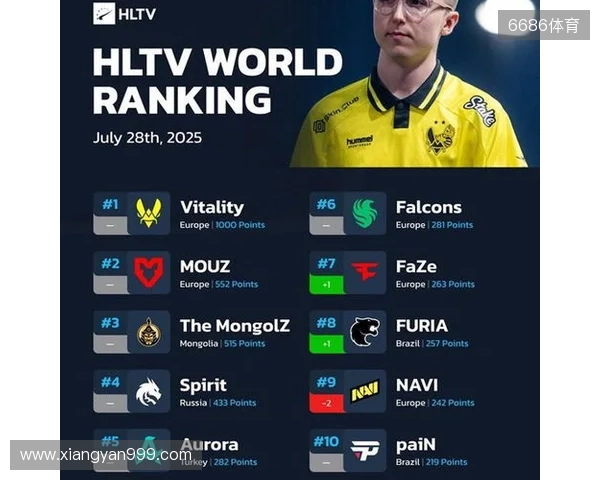 HLTV本周世界排名：Vitality第一，NAVI跌至第九