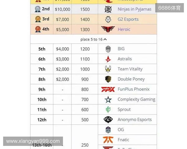 媒体分析：布达佩斯Major队伍战力排名TOP10